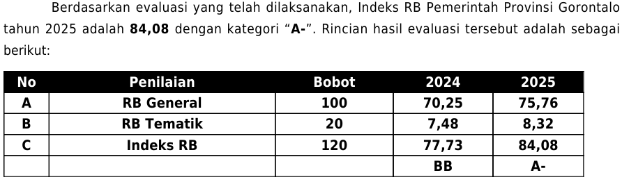Wujudkan Visi Gorontalo Maju, Indeks RB Pemprov Melejit Ke Angka 84.08